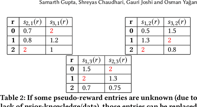 Figure 4 for Multi-Armed Bandits with Correlated Arms