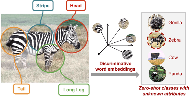 Figure 1 for Attributes2Classname: A discriminative model for attribute-based unsupervised zero-shot learning