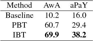 Figure 2 for Attributes2Classname: A discriminative model for attribute-based unsupervised zero-shot learning