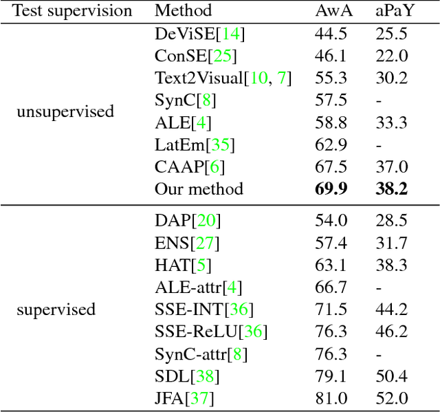 Figure 4 for Attributes2Classname: A discriminative model for attribute-based unsupervised zero-shot learning