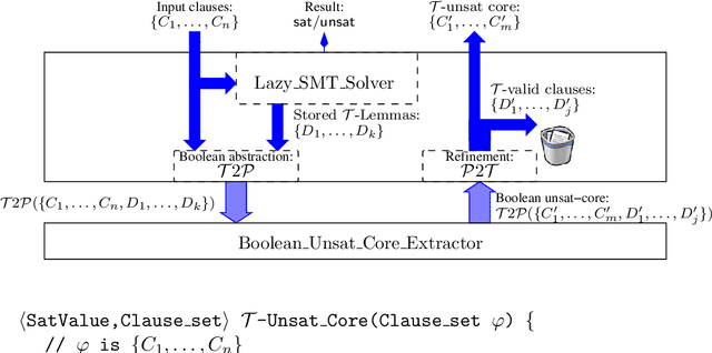 Figure 4 for Computing Small Unsatisfiable Cores in Satisfiability Modulo Theories