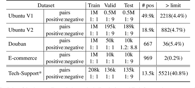 Figure 1 for Does Dialog Length matter for Next Response Selection task? An Empirical Study