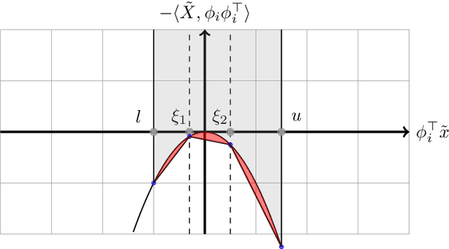 Figure 1 for Strengthened SDP Verification of Neural Network Robustness via Non-Convex Cuts