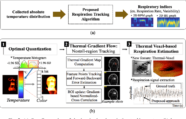 Figure 2 for Robust tracking of respiratory rate in high-dynamic range scenes using mobile thermal imaging