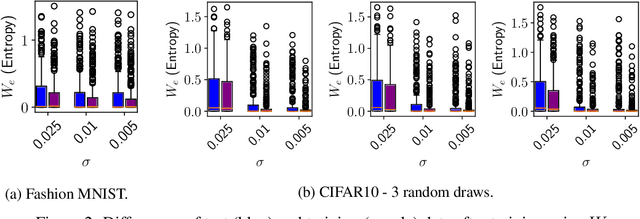 Figure 2 for A new measure for overfitting and its implications for backdooring of deep learning