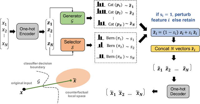 Figure 1 for Learning to Counter: Stochastic Feature-based Learning for Diverse Counterfactual Explanations