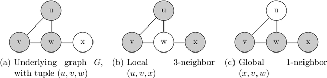 Figure 1 for Towards a practical $k$-dimensional Weisfeiler-Leman algorithm