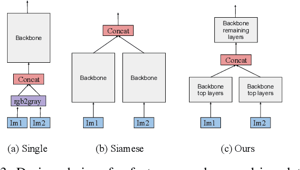 Figure 3 for Learning to Switch CNNs with Model Agnostic Meta Learning for Fine Precision Visual Servoing