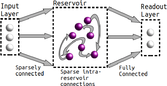 Figure 1 for Energy Constraints Improve Liquid State Machine Performance