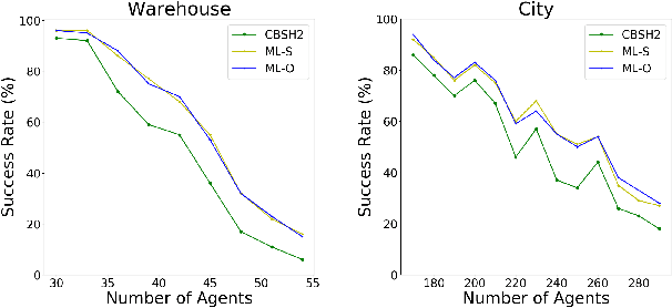 Figure 2 for Learning to Resolve Conflicts for Multi-Agent Path Finding with Conflict-Based Search