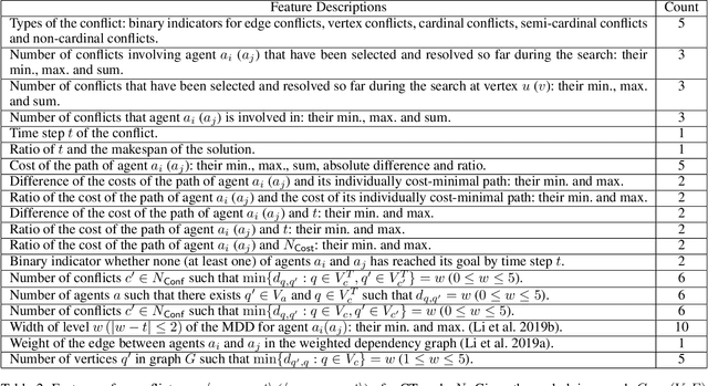 Figure 3 for Learning to Resolve Conflicts for Multi-Agent Path Finding with Conflict-Based Search