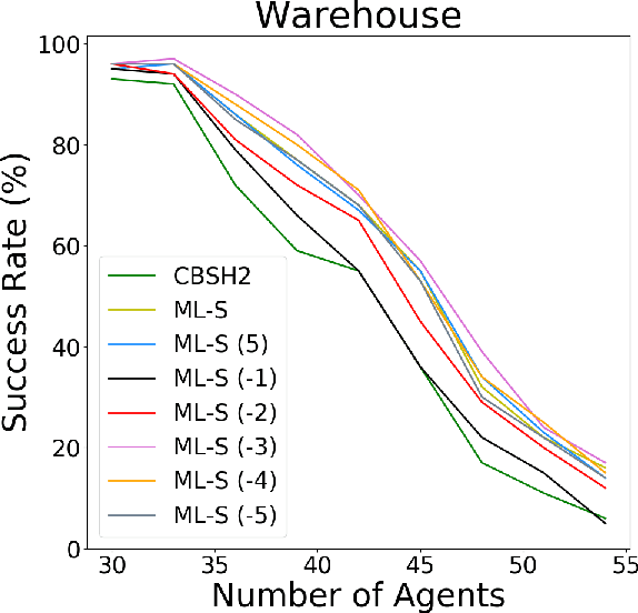 Figure 4 for Learning to Resolve Conflicts for Multi-Agent Path Finding with Conflict-Based Search