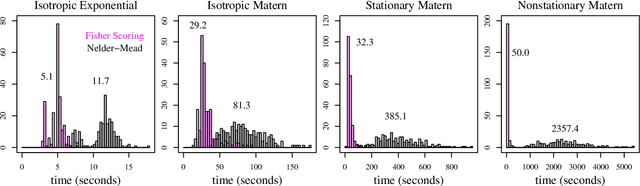 Figure 1 for Gaussian Process Learning via Fisher Scoring of Vecchia's Approximation