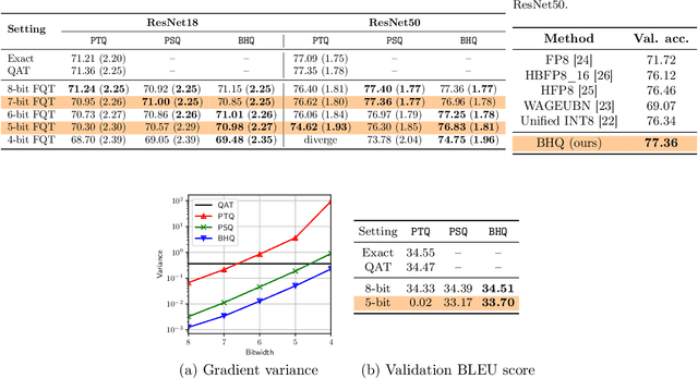 Figure 3 for A Statistical Framework for Low-bitwidth Training of Deep Neural Networks