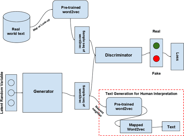 Figure 1 for Generative Adversarial Networks for text using word2vec intermediaries