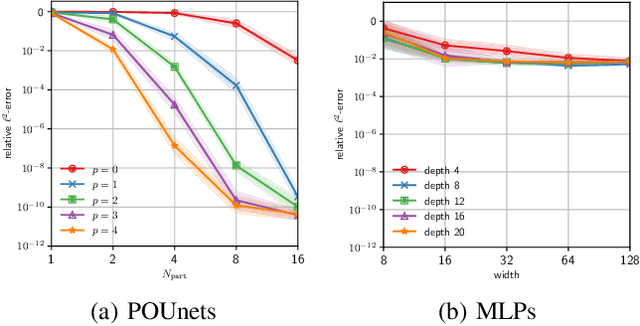 Figure 1 for Partition of unity networks: deep hp-approximation