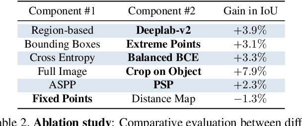 Figure 3 for Deep Extreme Cut: From Extreme Points to Object Segmentation