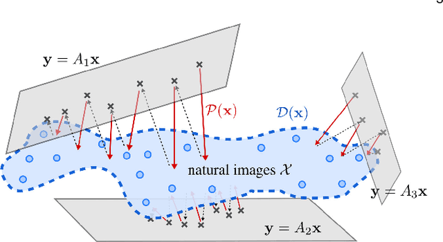 Figure 2 for One Network to Solve Them All --- Solving Linear Inverse Problems using Deep Projection Models