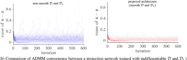 Figure 4 for One Network to Solve Them All --- Solving Linear Inverse Problems using Deep Projection Models