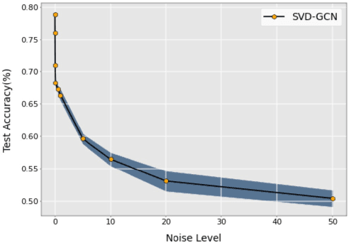 Figure 4 for A Simple Yet Effective SVD-GCN for Directed Graphs