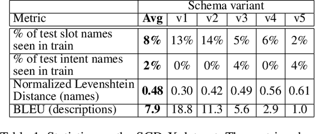 Figure 2 for SGD-X: A Benchmark for Robust Generalization in Schema-Guided Dialogue Systems