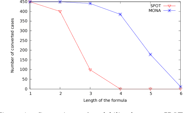 Figure 1 for Symbolic LTLf Synthesis