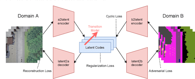Figure 1 for Cycle-Consistent World Models for Domain Independent Latent Imagination