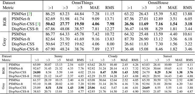 Figure 4 for OmniMVS: End-to-End Learning for Omnidirectional Stereo Matching