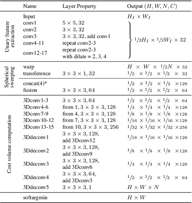 Figure 2 for OmniMVS: End-to-End Learning for Omnidirectional Stereo Matching