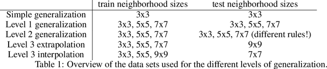 Figure 2 for Generalization over different cellular automata rules learned by a deep feed-forward neural network