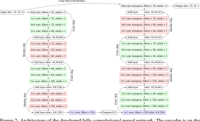 Figure 3 for Generalization over different cellular automata rules learned by a deep feed-forward neural network