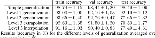 Figure 4 for Generalization over different cellular automata rules learned by a deep feed-forward neural network