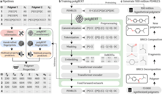 Figure 1 for polyBERT: A chemical language model to enable fully machine-driven ultrafast polymer informatics