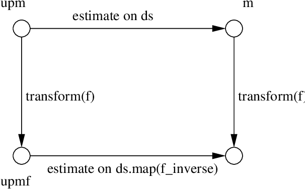 Figure 3 for Subclasses of Class Function used to Implement Transformations of Statistical Models