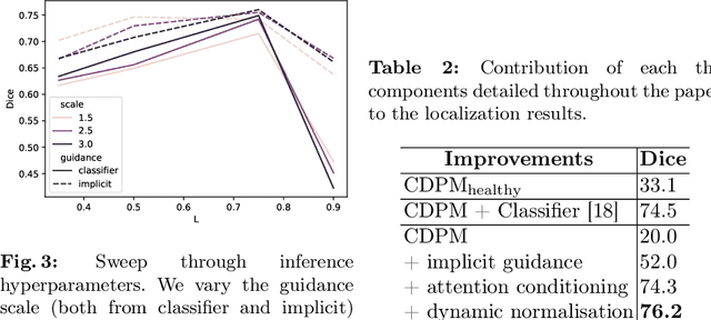 Figure 3 for What is Healthy? Generative Counterfactual Diffusion for Lesion Localization