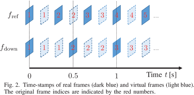 Figure 2 for Matched Quality Evaluation of Temporally Downsampled Videos with Non-Integer Factors