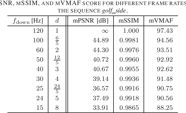 Figure 4 for Matched Quality Evaluation of Temporally Downsampled Videos with Non-Integer Factors