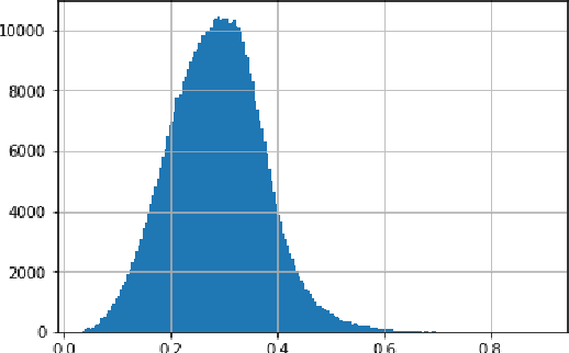 Figure 2 for BERT-Beta: A Proactive Probabilistic Approach to Text Moderation