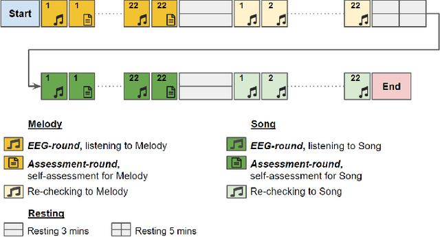 Figure 2 for Revealing Preference in Popular Music Through Familiarity and Brain Response