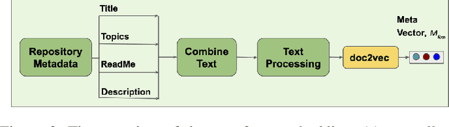 Figure 3 for Repo2Vec: A Comprehensive Embedding Approach for Determining Repository Similarity