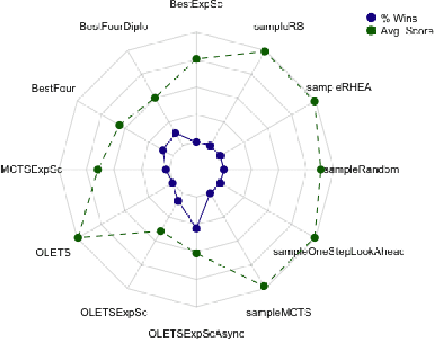 Figure 3 for Ensemble Decision Systems for General Video Game Playing