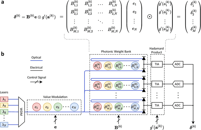 Figure 3 for Monolithic Silicon Photonic Architecture for Training Deep Neural Networks with Direct Feedback Alignment