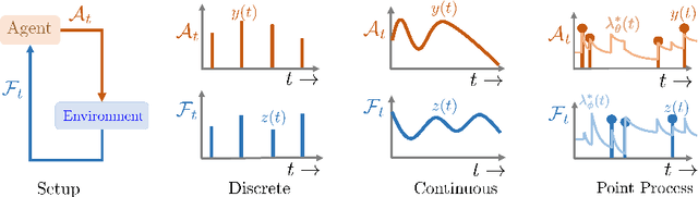 Figure 1 for Deep Reinforcement Learning of Marked Temporal Point Processes