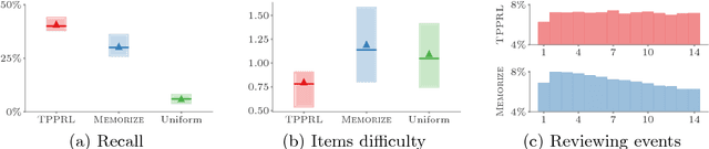 Figure 4 for Deep Reinforcement Learning of Marked Temporal Point Processes