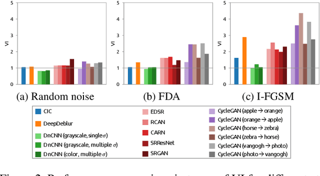 Figure 3 for Deep Image Destruction: A Comprehensive Study on Vulnerability of Deep Image-to-Image Models against Adversarial Attacks