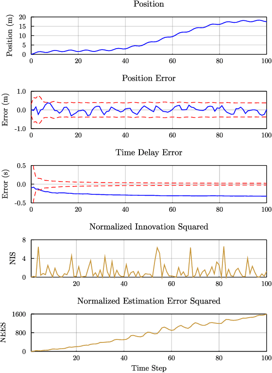 Figure 4 for A Question of Time: Revisiting the Use of Recursive Filtering for Temporal Calibration of Multisensor Systems