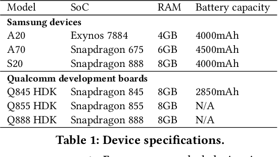 Figure 2 for Smart at what cost? Characterising Mobile Deep Neural Networks in the wild