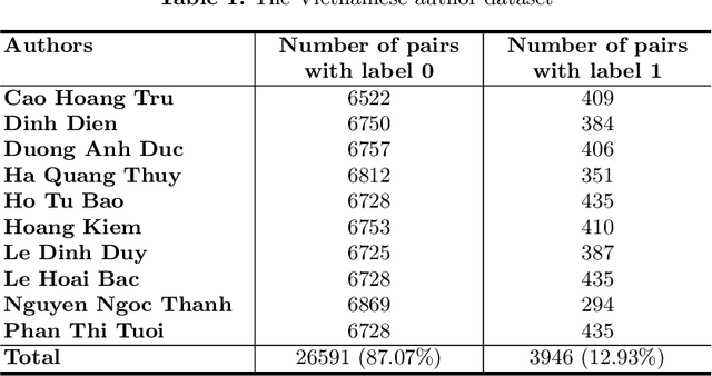 Figure 2 for Author Name Disambiguation by Using Deep Neural Network