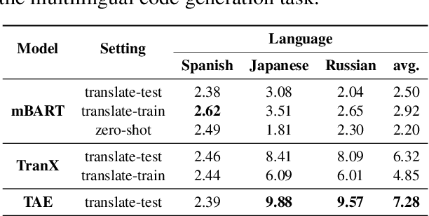 Figure 2 for MCoNaLa: A Benchmark for Code Generation from Multiple Natural Languages