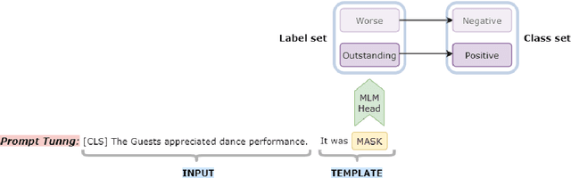 Figure 1 for GPTs at Factify 2022: Prompt Aided Fact-Verification